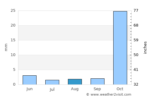 Jarābulus average rain in August