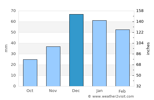 Jarābulus average rain in December