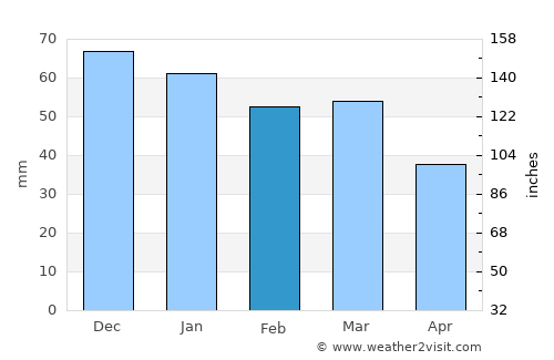 Jarābulus average rain in February