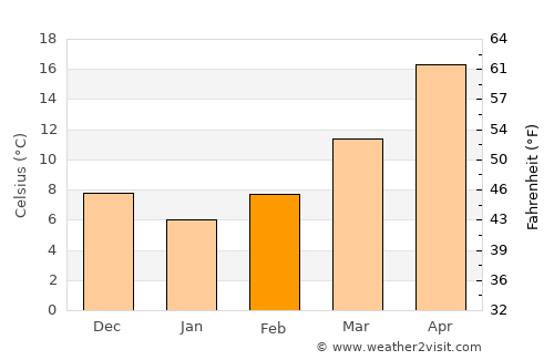 Jarābulus average temperature in February