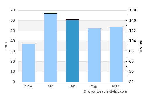 Jarābulus average rain in January