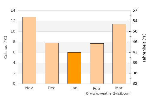 Jarābulus average temperature in January
