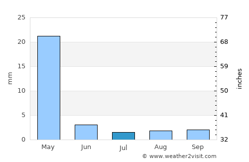 Jarābulus average rain in July