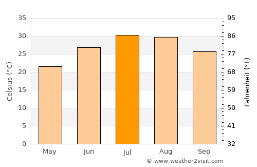 Jarābulus average temperature in July