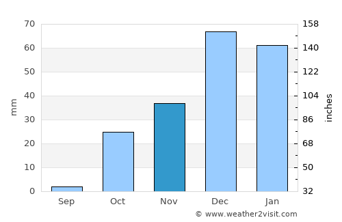 Jarābulus average rain in November