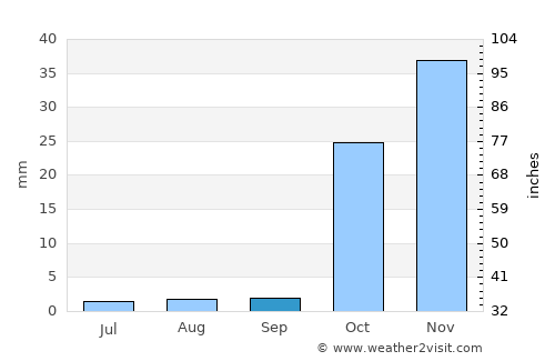 Jarābulus average rain in September