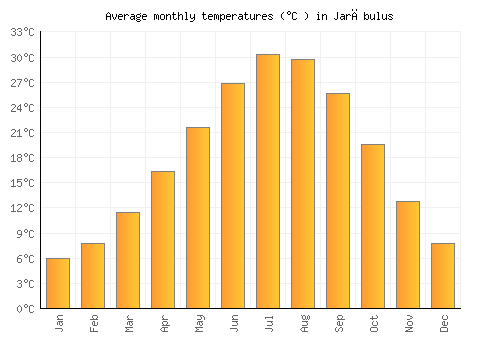 Jarābulus average temperature chart (Celsius)