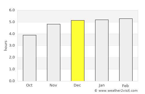 Jaraguá do Sul average rain in December