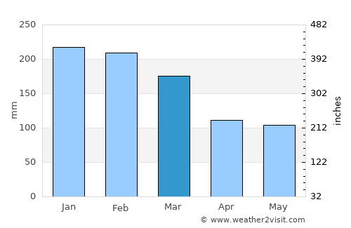 Jaraguá do Sul average rain in March