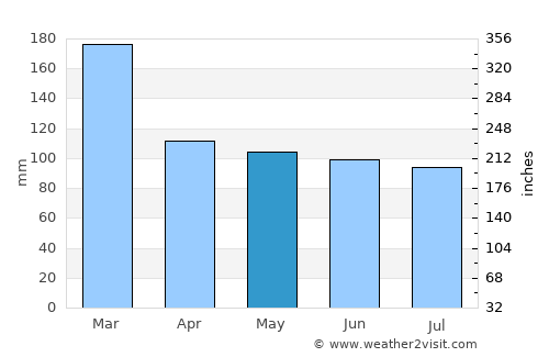 Jaraguá do Sul average rain in May