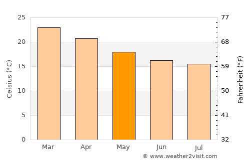 Jaraguá do Sul average temperature in May