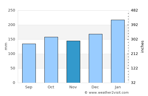 Jaraguá do Sul average rain in November