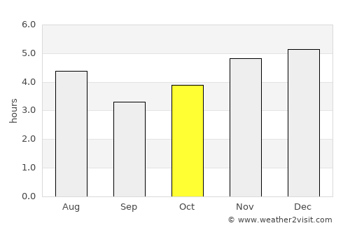 Jaraguá do Sul average rain in October