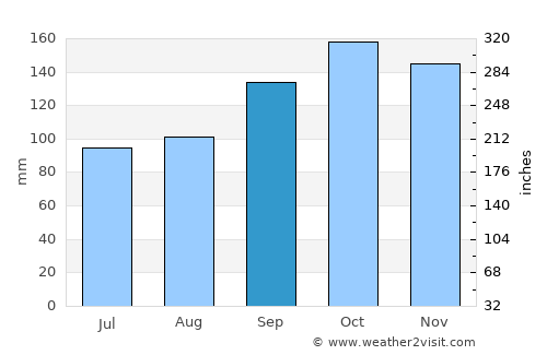Jaraguá do Sul average rain in September