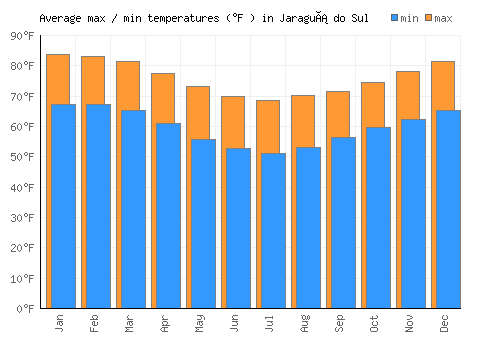 Jaraguá do Sul average minimum / maximum temperatures (Fahrenheit)