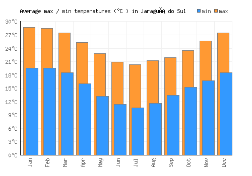 Jaraguá do Sul average minimum / maximum temperatures (Celsius)