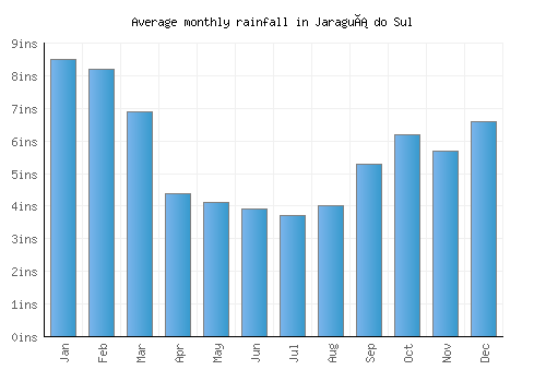 Jaraguá do Sul monthly rainfall chart (inches)