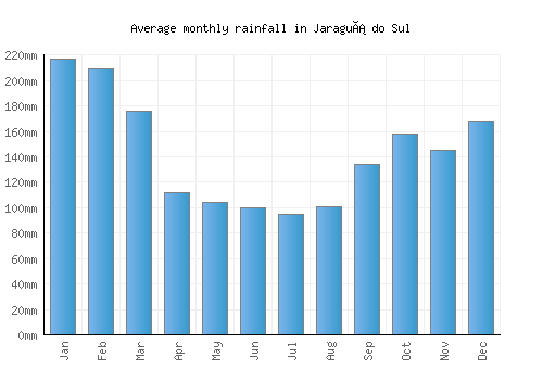 Jaraguá do Sul monthly rainfall chart (mm)