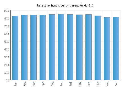 Jaraguá do Sul relative humidity averages