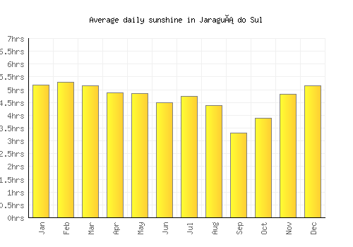 Jaraguá do Sul average daily sunshine chart