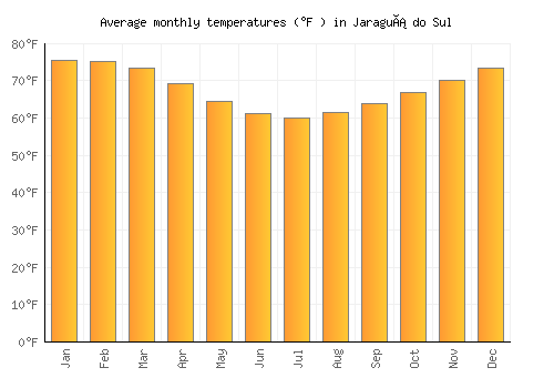 Jaraguá do Sul average temperature chart (Fahrenheit)