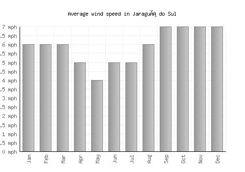 Jaraguá do Sul average winspeed by month (mph)