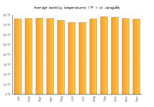 Jaraguá average temperature chart (Fahrenheit)