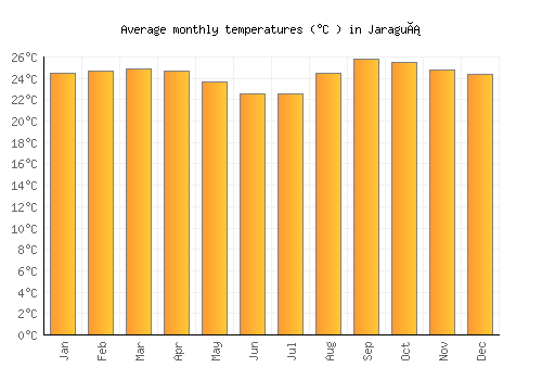 Jaraguá average temperature chart (Celsius)