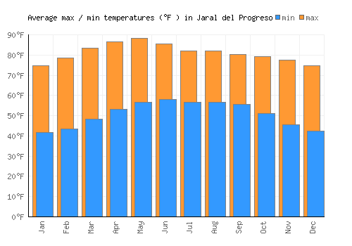 Jaral del Progreso average minimum / maximum temperatures (Fahrenheit)
