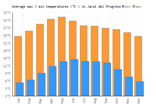 Jaral del Progreso average minimum / maximum temperatures (Celsius)