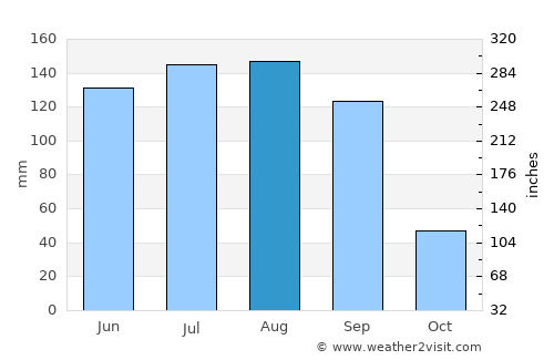 Jaral del Progreso average rain in August