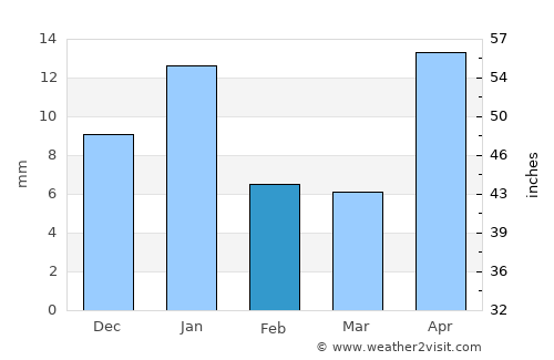 Jaral del Progreso average rain in February