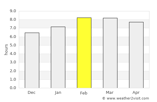 Jaral del Progreso average rain in February