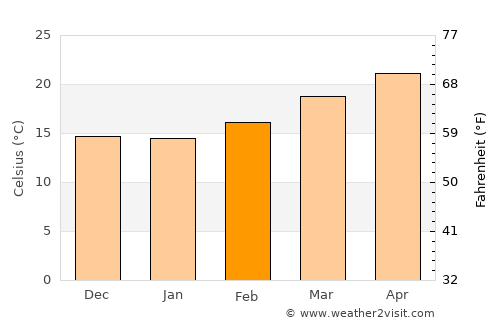 Jaral del Progreso average temperature in February
