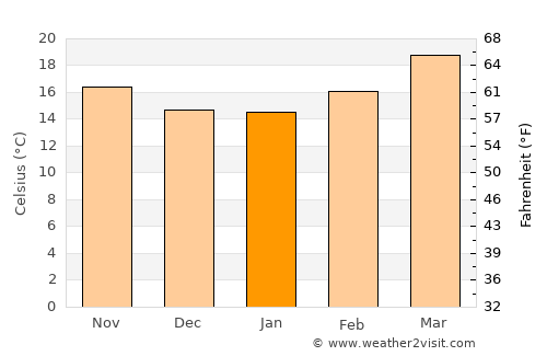 Jaral del Progreso average temperature in January