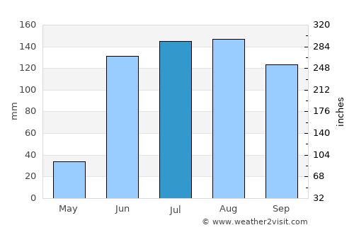 Jaral del Progreso average rain in July