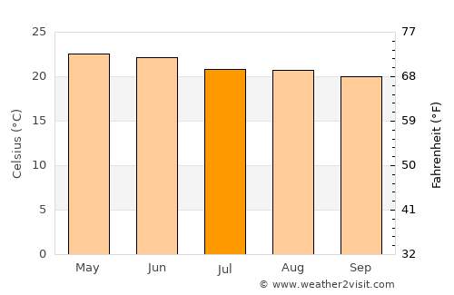 Jaral del Progreso average temperature in July