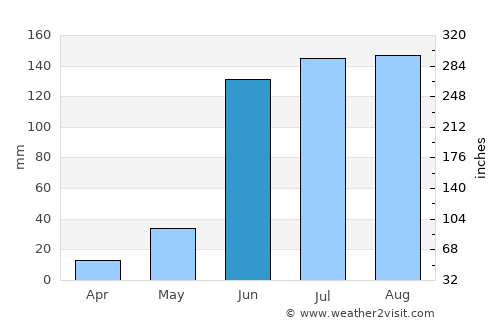 Jaral del Progreso average rain in June