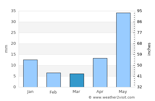 Jaral del Progreso average rain in March