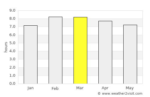 Jaral del Progreso average rain in March