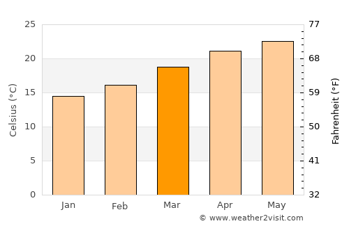Jaral del Progreso average temperature in March