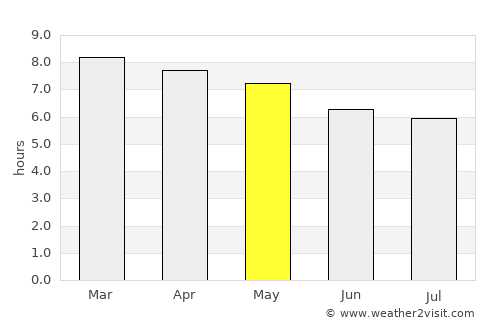 Jaral del Progreso average rain in May