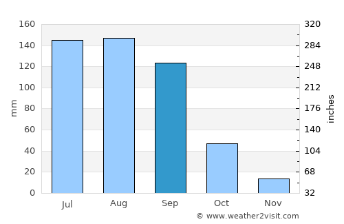 Jaral del Progreso average rain in September