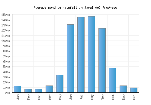Jaral del Progreso monthly rainfall chart (mm)