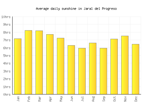 Jaral del Progreso average daily sunshine chart