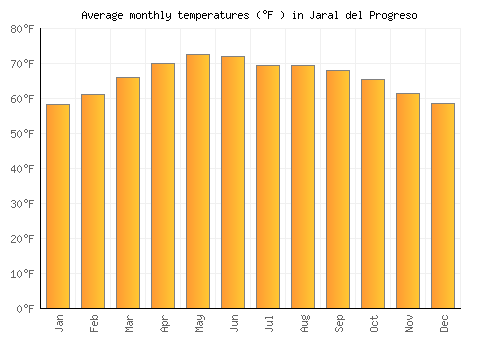 Jaral del Progreso average temperature chart (Fahrenheit)