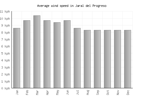 Jaral del Progreso average winspeed by month (km/h)