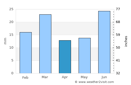 Jarānwāla average rain in April