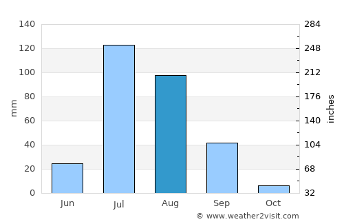 Jarānwāla average rain in August