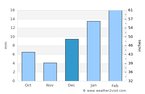 Jarānwāla average rain in December